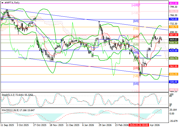 Meta Platforms Inc. Chart