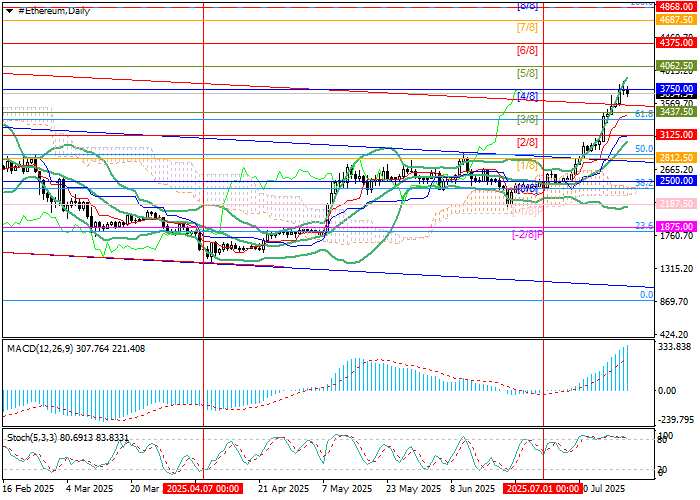 ETH/USD: технический анализ