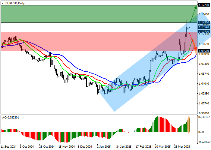 Технический анализ, Пара EUR/USD движется в коррекционном тренде на уровне 1.1354 на фоне вновь набирающего темпы снижения американской валюты