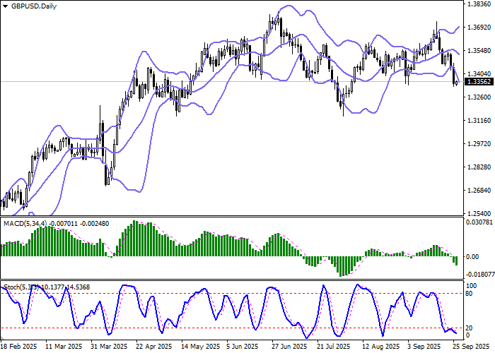 График GBP/USD