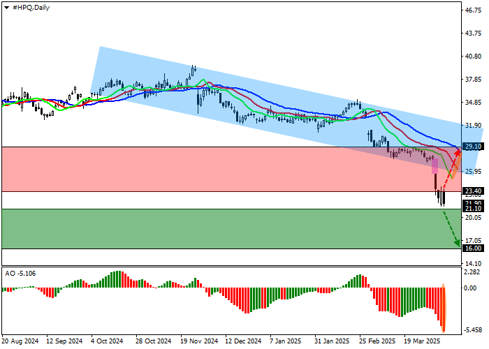 Hewlett-Packard Co.: технический анализ 09.04.2025