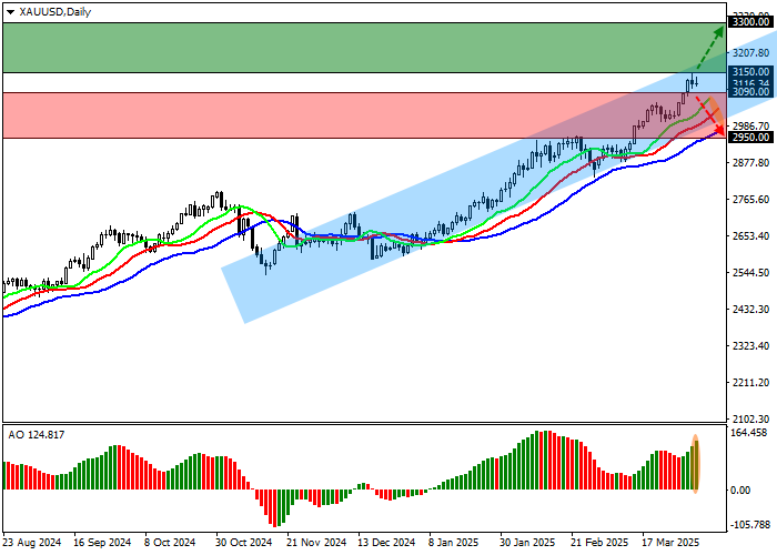XAU/USD: инвестиционный спрос на золотые контракты активно повышается
