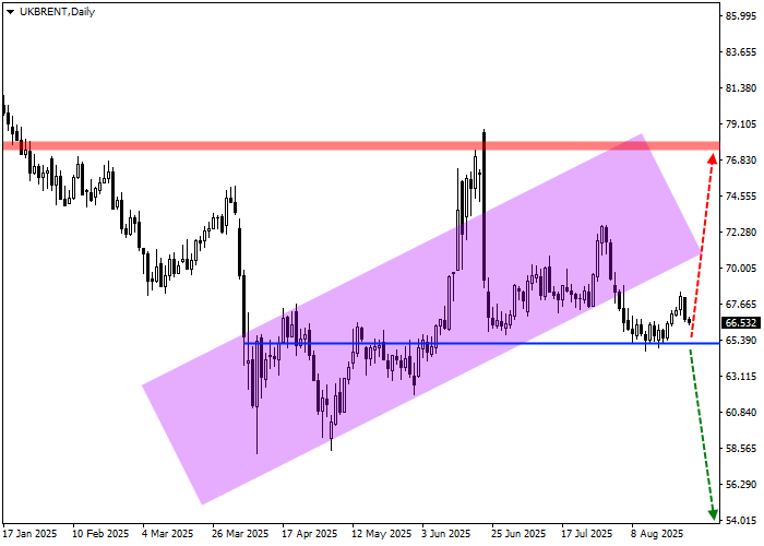 График Brent Crude Oil