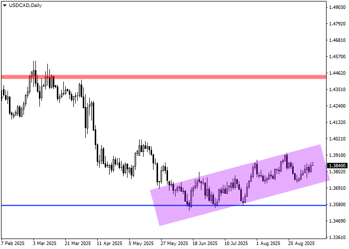 График USD/CAD