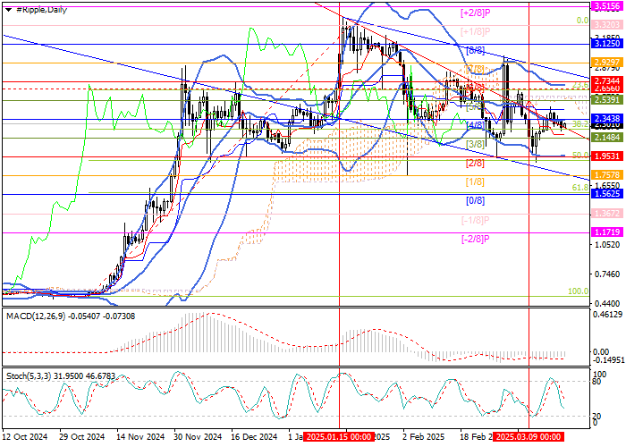 XRP/USD: технический анализ