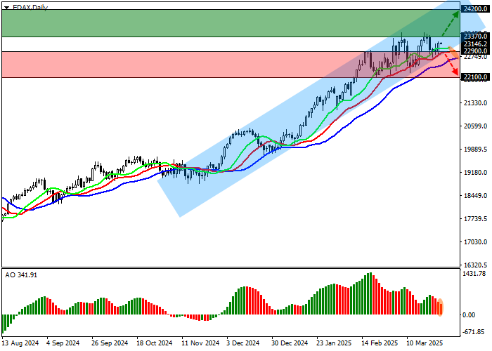 Ведущий индекс Франкфуртской фондовой биржи DAX 40 корректируется на отметке 23146.0 на фоне политических изменений внутри страны и макроэкономической статистики.