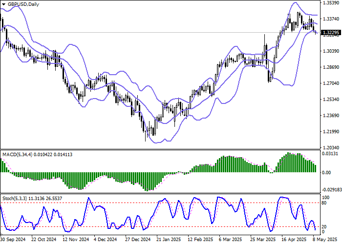 Торговая сделка между США и Великобританией влияет на курс фунта и динамику пары GBP/USD