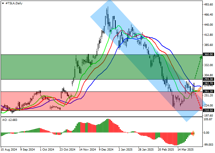 Технический анализ, Акции ведущего мирового производителя электрокаров Tesla Inc. корректируются у отметки 283.00