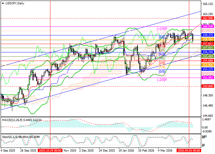 График USD/JPY