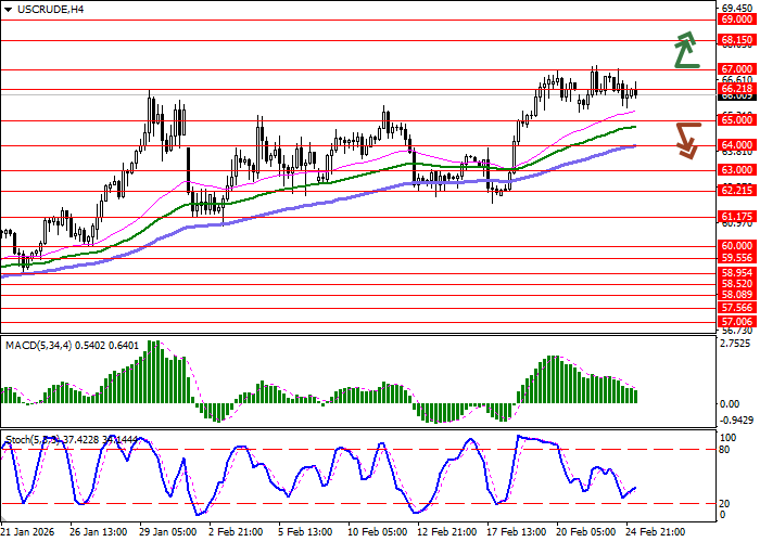 График WTI Crude Oil