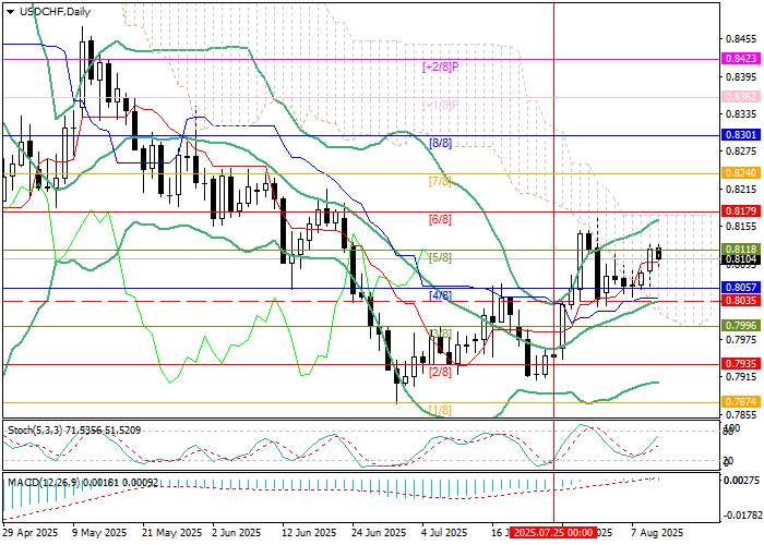 Since late last month, USD/CHF