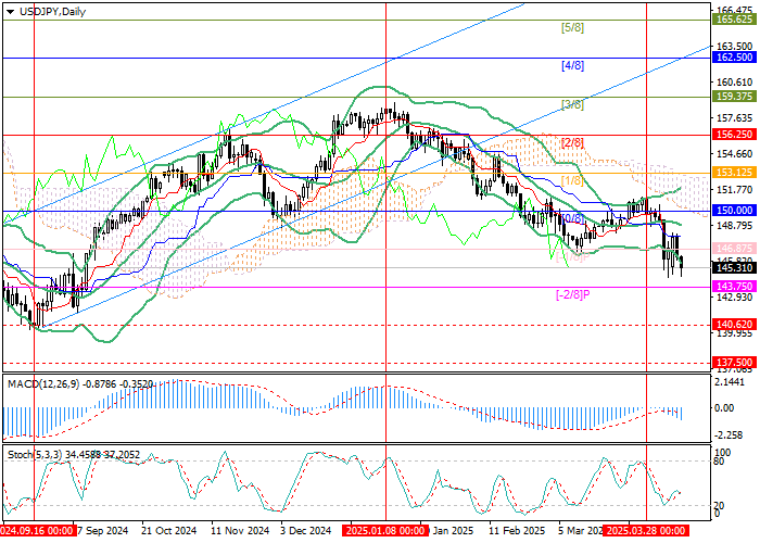 Технический анализ, На прошлой неделе пара USD/JPY возобновила снижение и в настоящее время торгуется в районе семимесячных минимумов у отметки 145.30