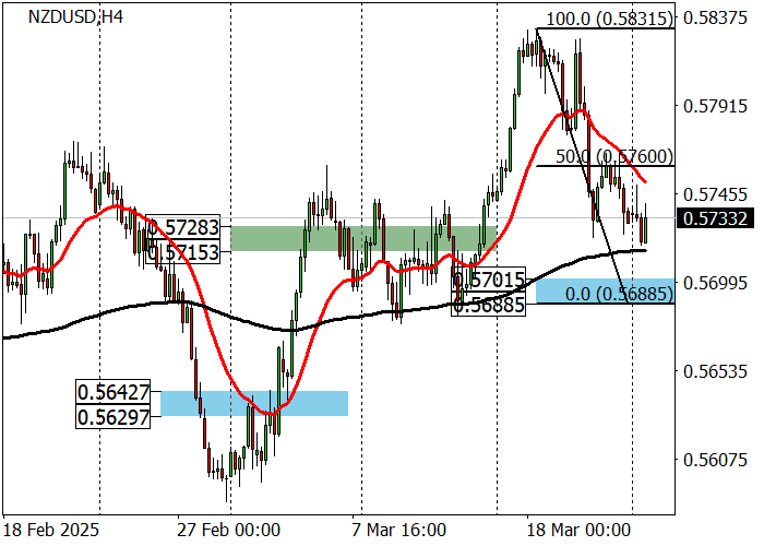 NZD/USD: инструмент консолидируется выше уровня поддержки 0.5720