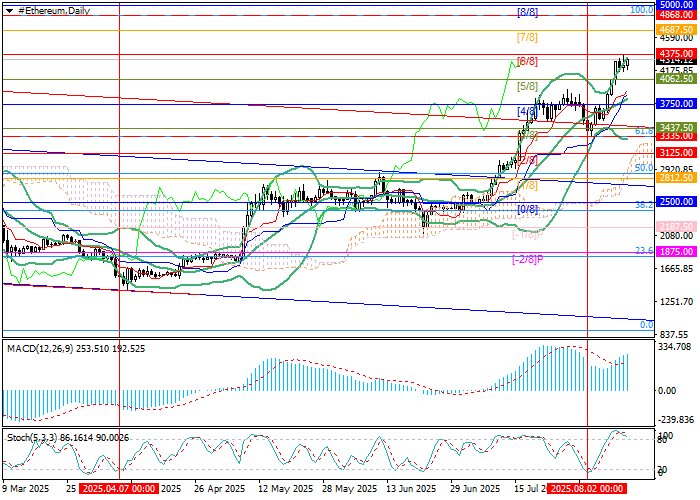 График ETH/USD