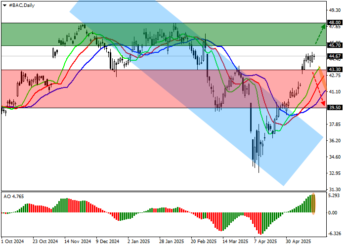 График акций Bank of America на фоне логотипа Moody’s и понижения рейтинга США