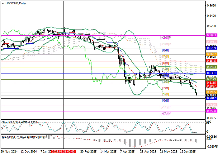 График валютной пары USD/CHF с техническим анализом уровней Мюррея и индикаторами Боллинджера