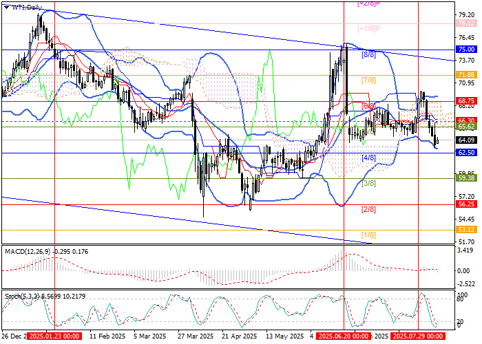 Курс нефти WTI Crude Oil