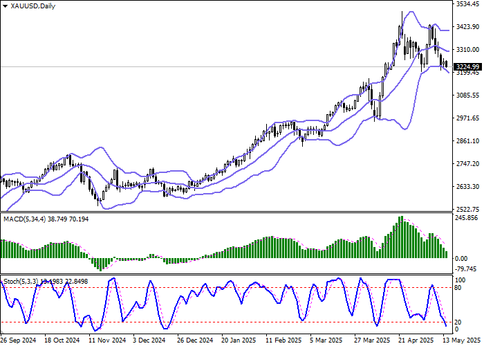 График котировок золота XAU/USD на фоне новости о крупнейшем месторождении в Китае и реакции рынков.