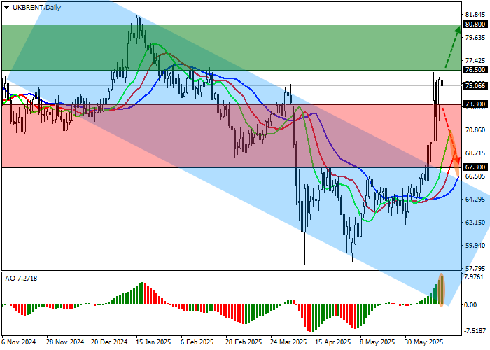 График Brent выше $75: API фиксирует рекордное сокращение запасов, рынок реагирует на угрозу эскалации в Персидском заливе