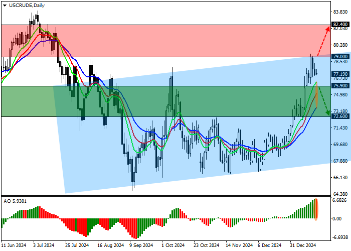 WTI Crude Oil: коррекция на фоне новых прогнозов Международного валютного фонда