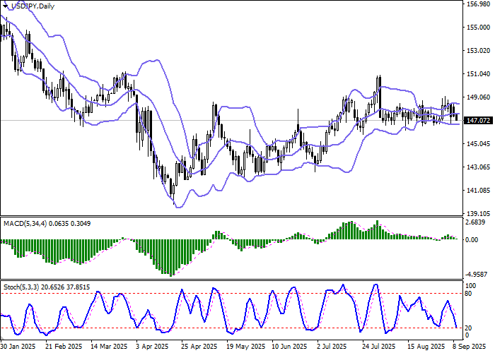График USD/JPY