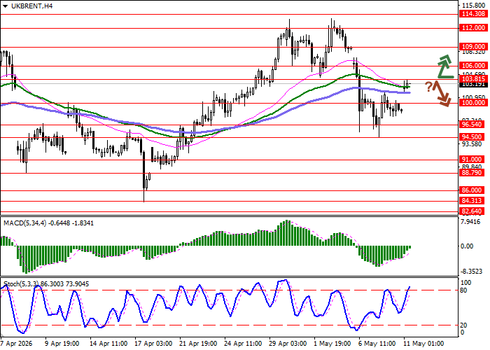 Oil chart