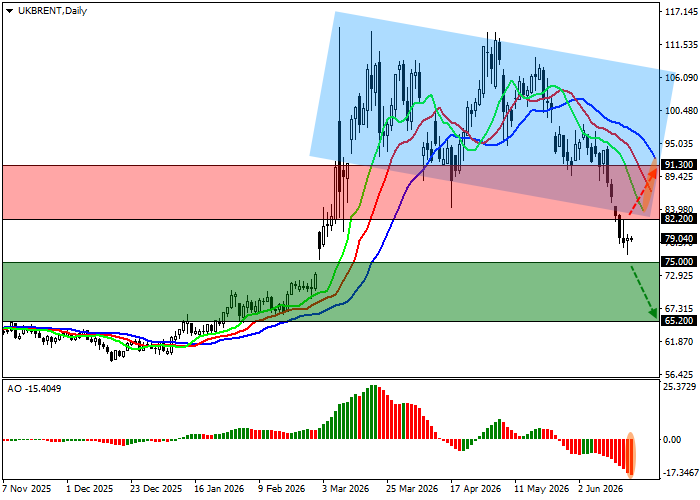 График Brent Crude Oil
