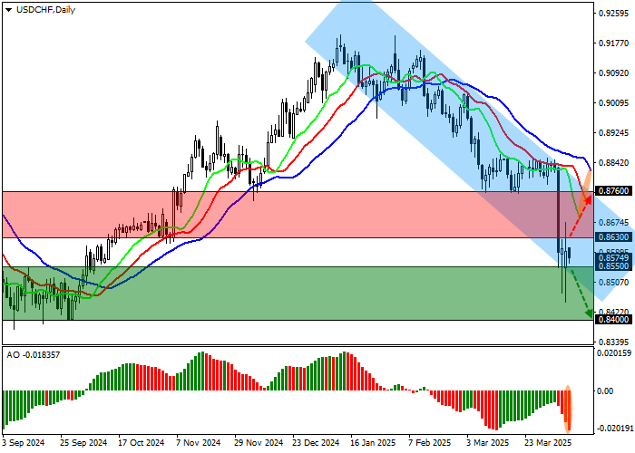 USD/CHF: вероятность сокращения стоимости заимствований в Швейцарии резко возросла