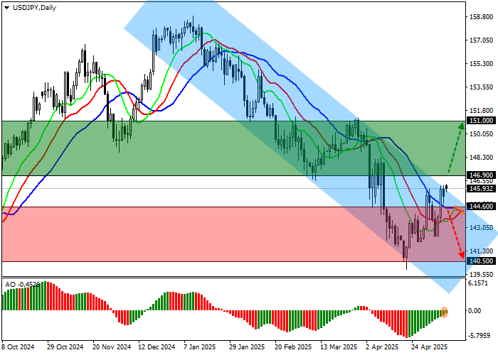 USD/JPY корректируется у уровня 145.93
