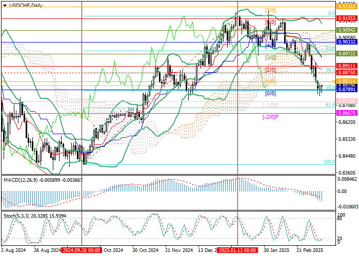USD/CHF: признаки охлаждения экономики США – катализатор снижения котировок