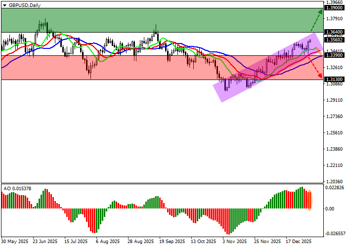 График GBP/USD