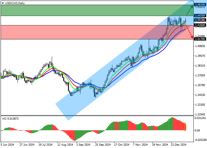 USD/CAD: безработица в Канаде достигла минимума с 2017 года