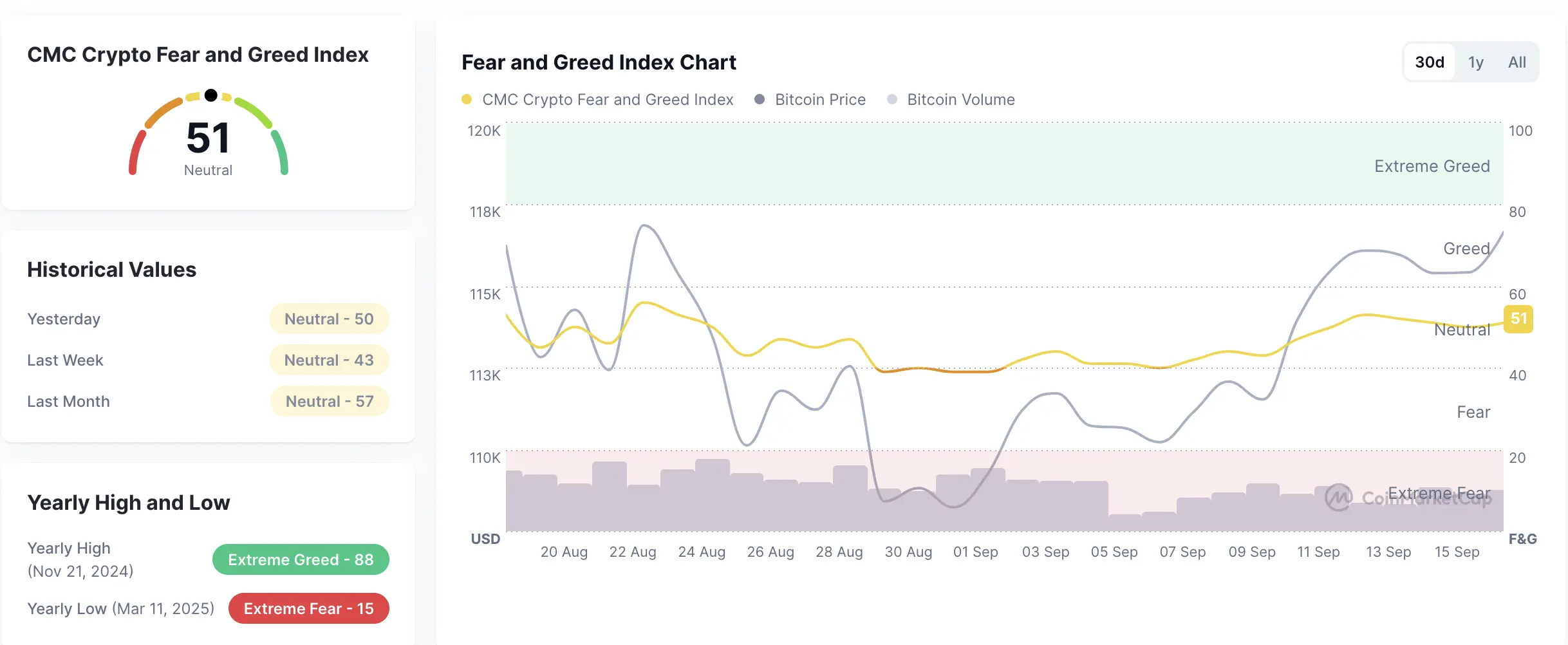CMC Crypto Fear and Greed Index