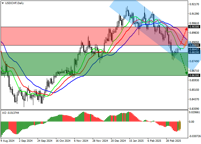 USD/CHF: аналитический отдел UBS Group AG уверен в снижении процентной ставки в конце месяца