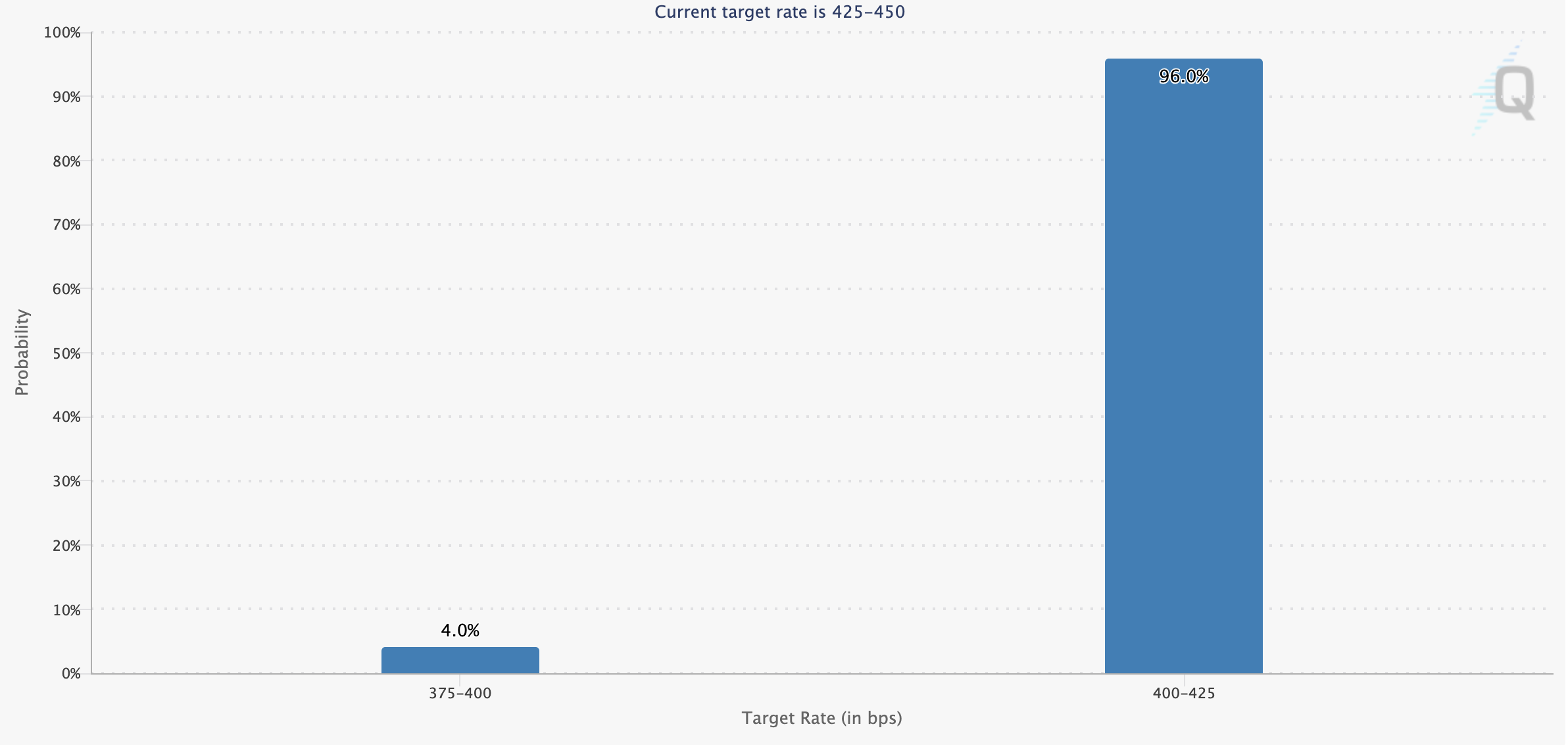 Stay up-to-date with the latest probabilities of FOMC rate moves