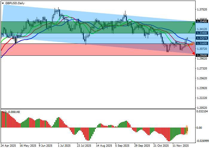 GBP/USD chart