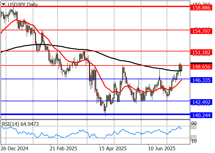 USD/JPY at multi-month highs