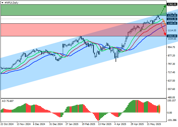 График акций Netflix с анализом от UBS и прогнозом роста до $1450