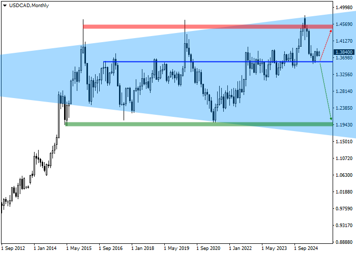 График USD/CAD