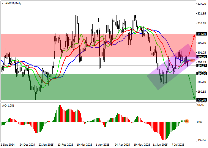 График акций McDonald’s