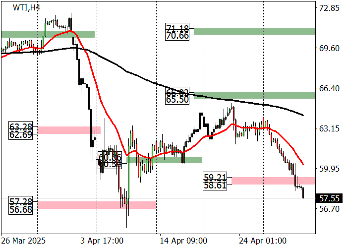График WTI — падение к $57.18