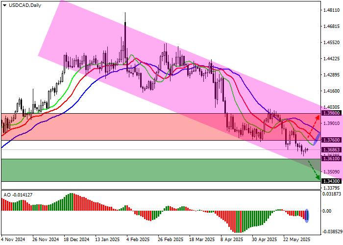 График USD/CAD, динамика курса на фоне тарифов США и решений Банка Канады, ключевые уровни поддержки и сопротивления.