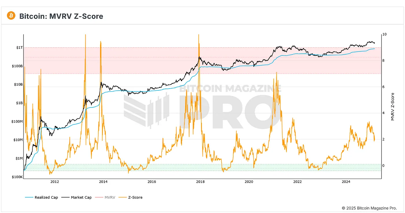 Индикатор №1: MVRV Z-Score – насколько перегрет рынок?