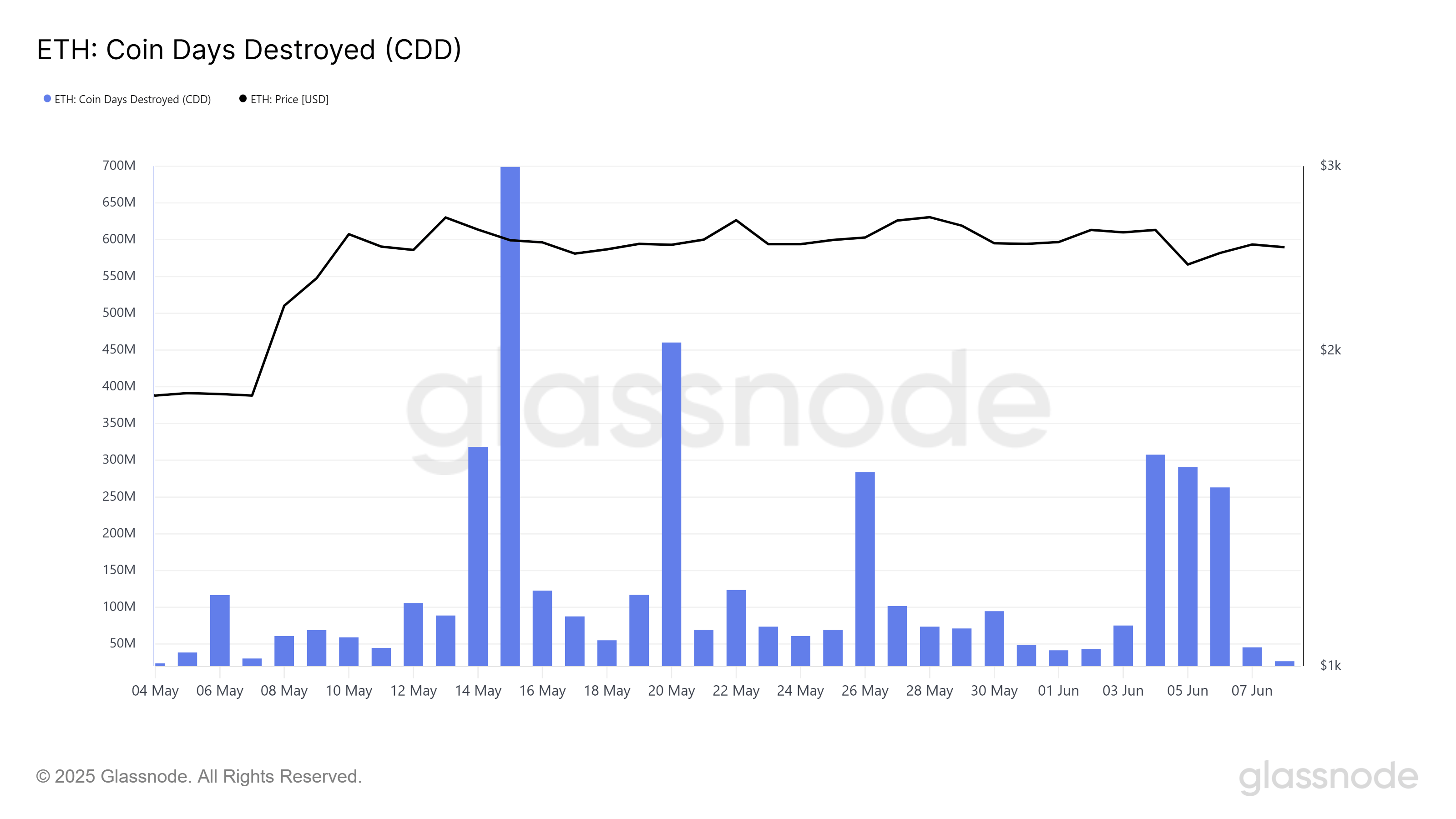 Изменение чистой позиции Ethereum Exchange. Источник: Glassnode