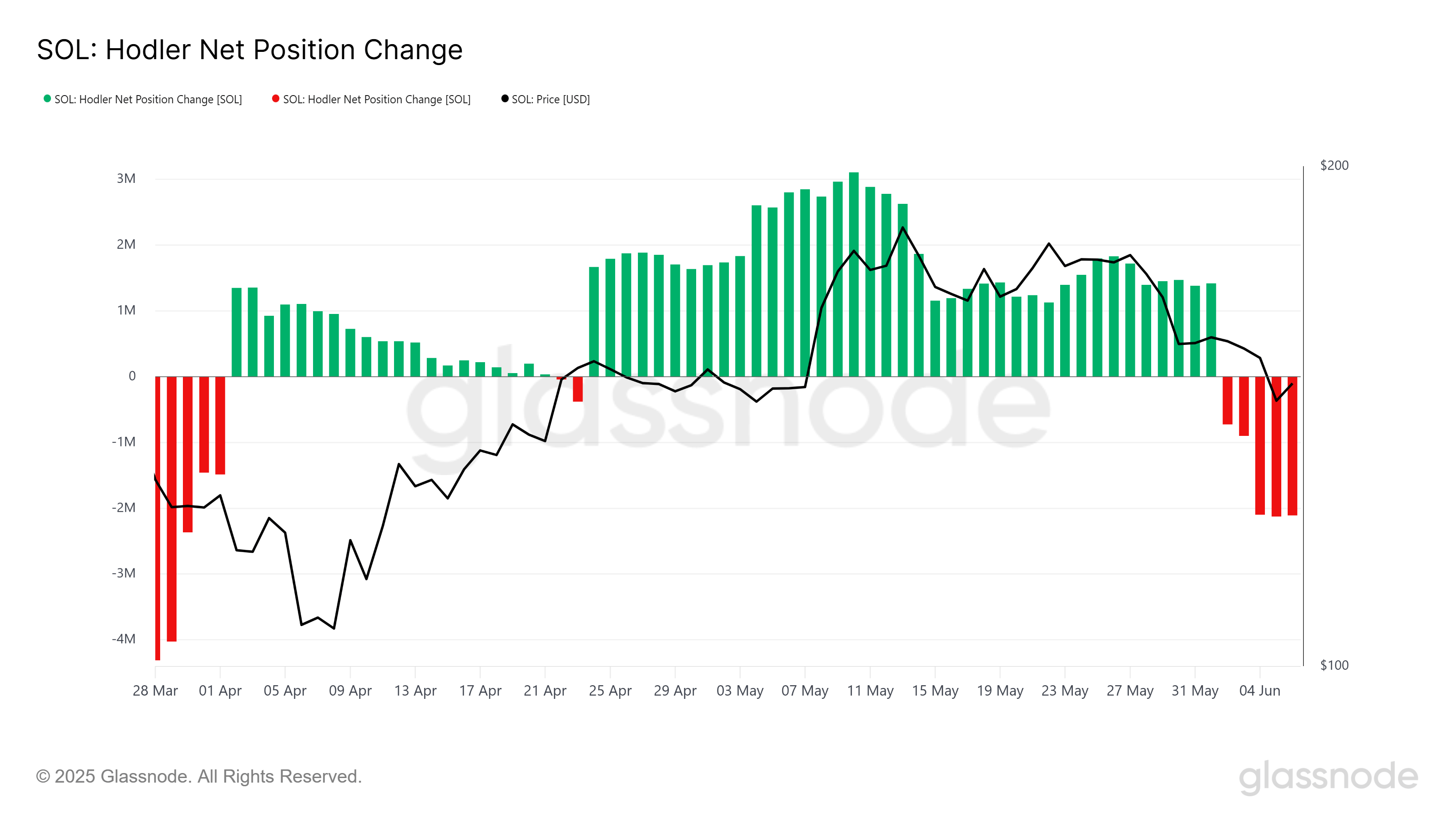 Изменение позиций долгосрочных держателей Solana