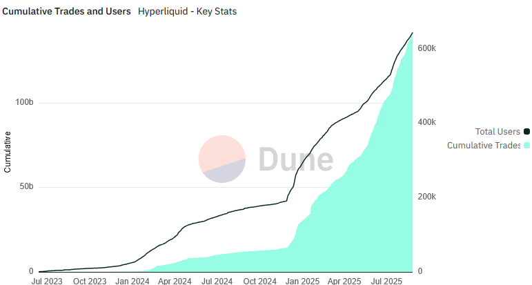 User numbers also continue to grow strongly  