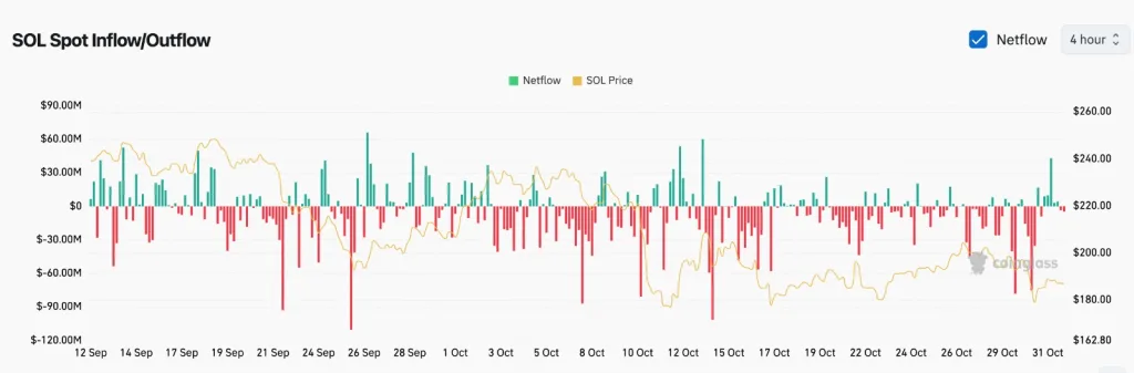 According to Coinglass, alternating inflows and outflows were observed from mid-September to early October
