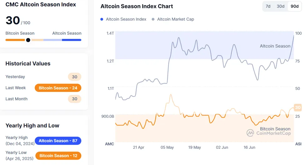 Altcoin season index at three-month highs