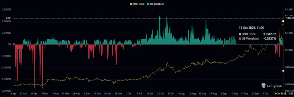 Короткие позиции приносят большую прибыль, что указывает на сильные бычьи настроения