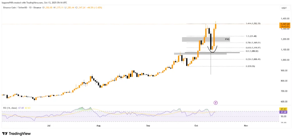 График Binance Coin (BNB) 